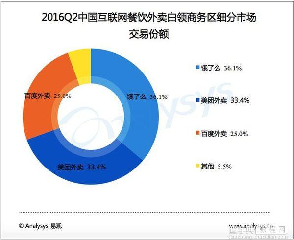 外卖三巨头混得怎样了？蓝队领先黄队半个身位，红队有掉队迹5