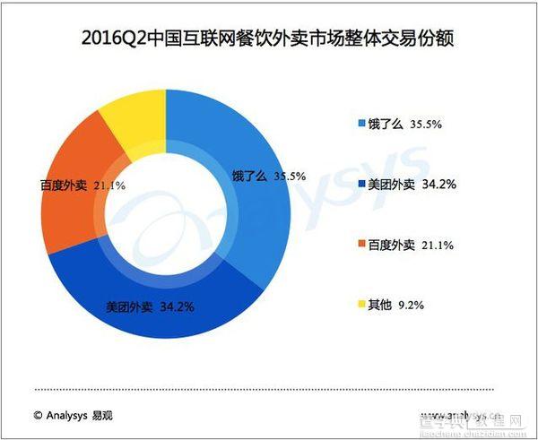 外卖三巨头混得怎样了？蓝队领先黄队半个身位，红队有掉队迹3