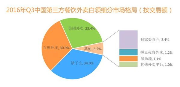 外卖三巨头混得怎样了？蓝队领先黄队半个身位，红队有掉队迹4