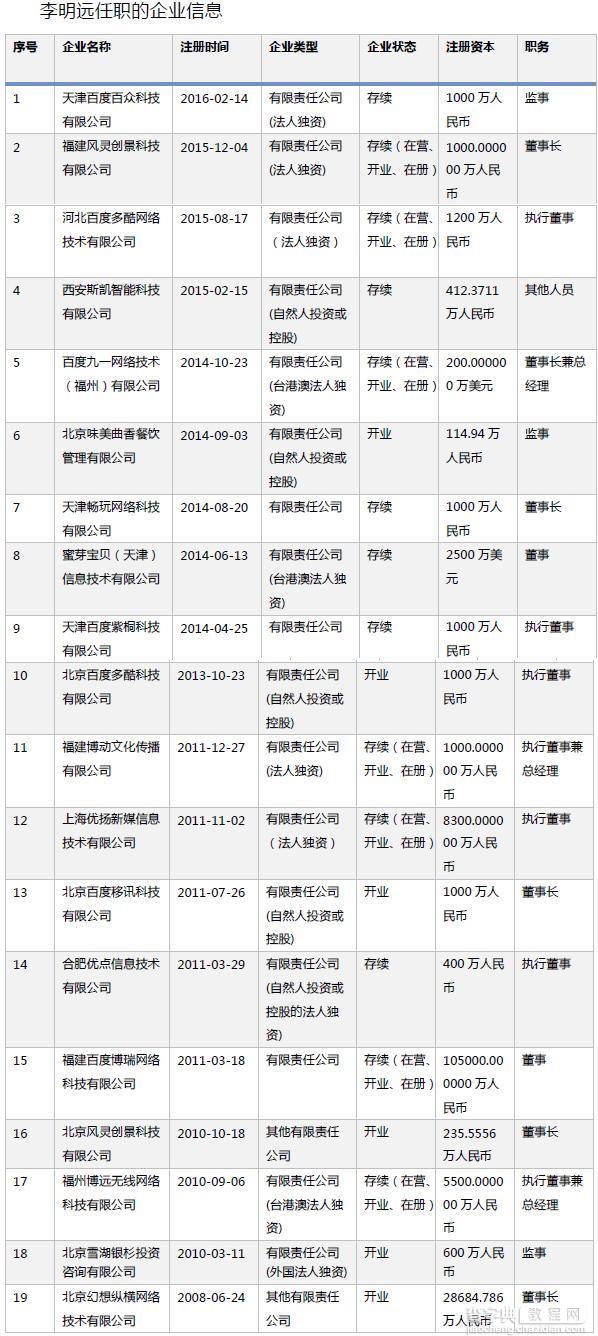 李明远：昔日的百度“太子”为何因经济问题走上穷途2