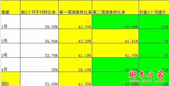 教你如何在短短2周内快速提升15%的询单转化1