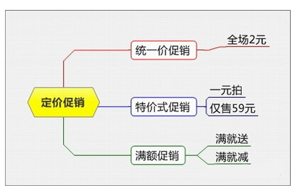 运营必看：淘宝天猫8大类促销方式集锦1