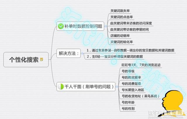 淘宝宝贝操作刚有起色时给隐形降权的原因2