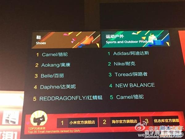 2014天猫双11谁卖得最好?各类目品牌TOP5的最新排名1