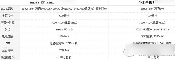 nubia z7 mini和小米3哪个好？努比亚z7 mini和小米3配置参数对比1