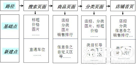 淘宝双12直通车降低PPC提高ROI的案例3