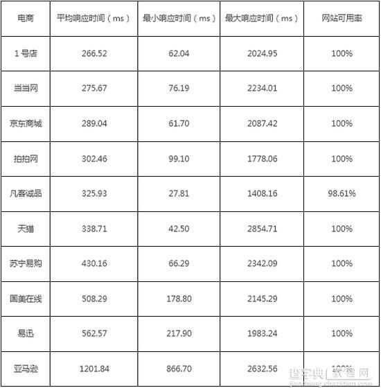 双11电商网站性能排行榜公布 天猫网页的响应时间不如京东2