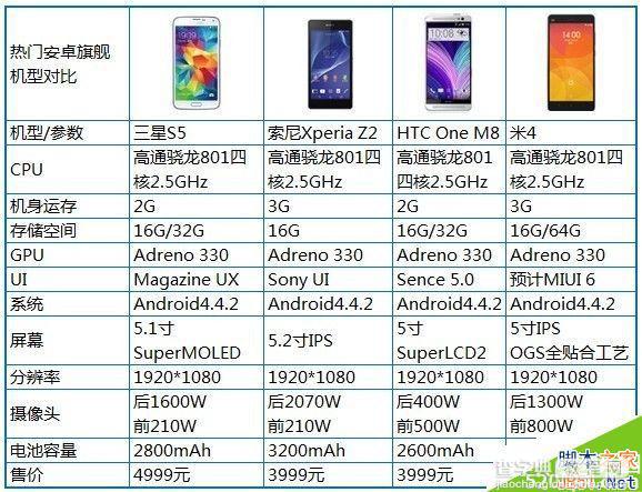 小米4和华为荣耀6及nubia Z7 Max哪个好?有什么区别？2