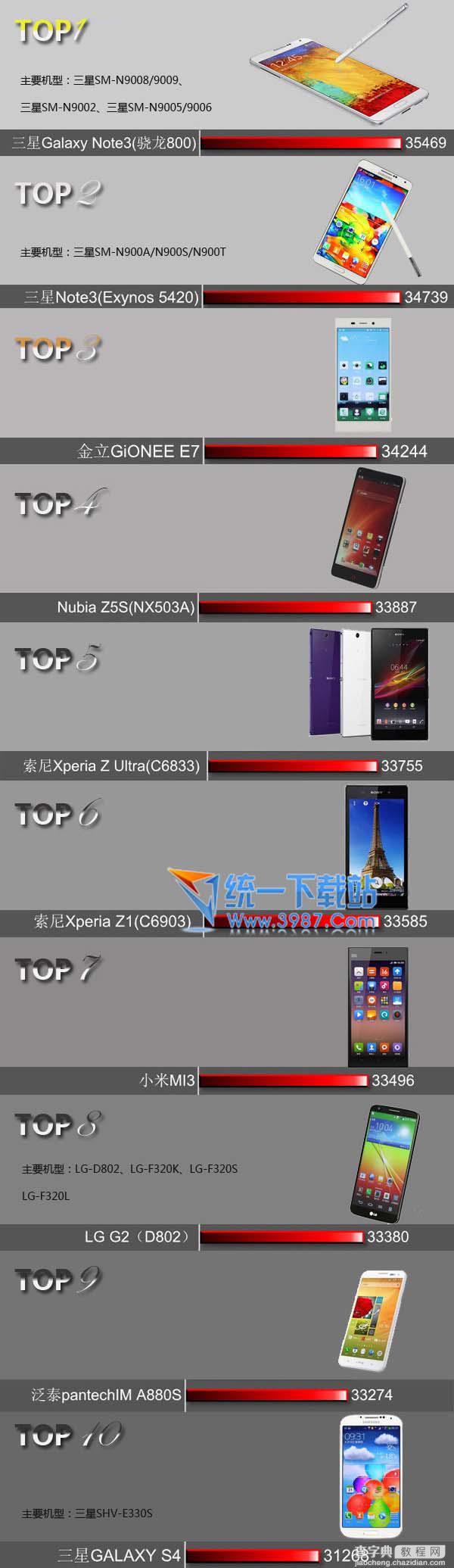 2014手机跑分排行榜 最新安卓手机安兔兔跑分排行榜前十名1