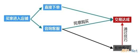 淘宝客服提高询单转化率的5个技巧1