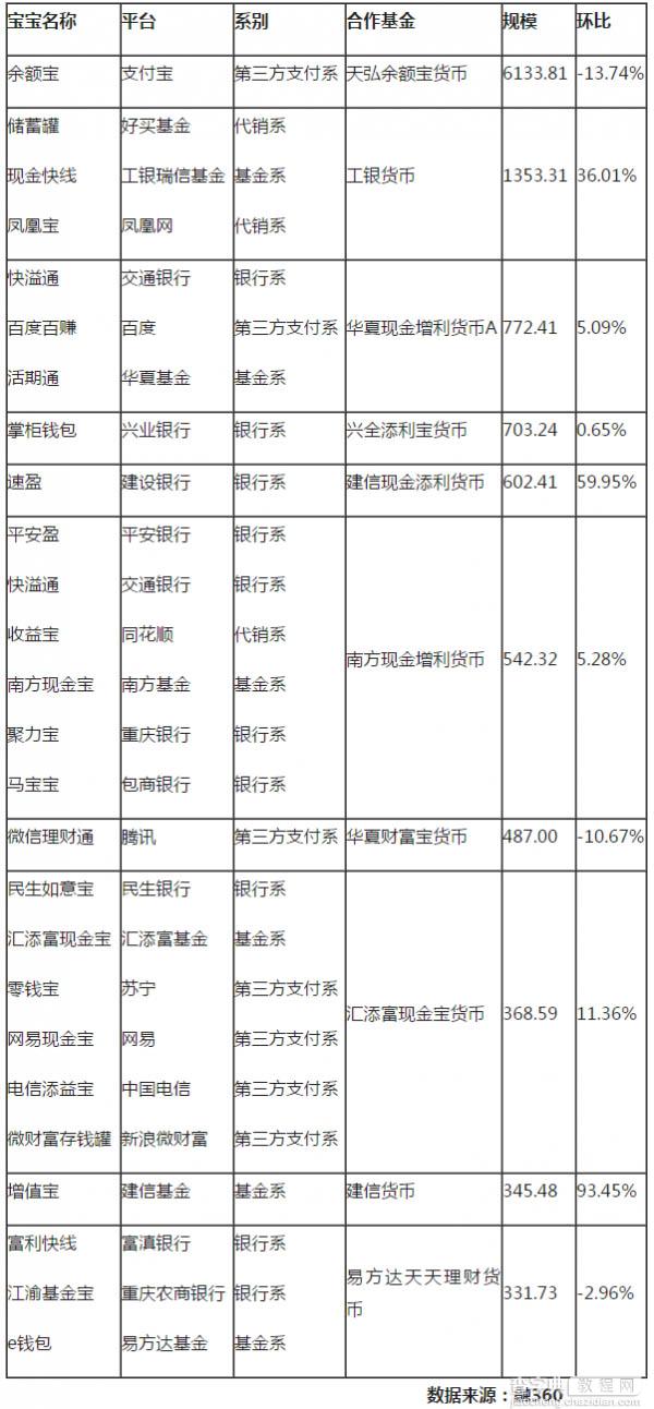 2015年二季度宝宝规模前十排名 余额宝也失宠1