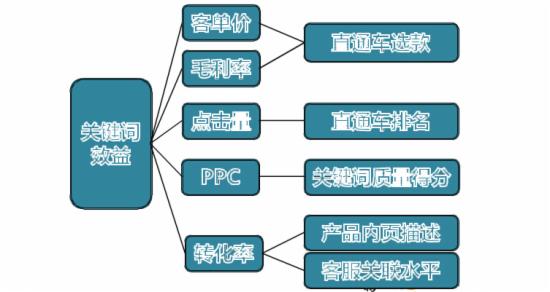 淘宝直通车效益受何影响，该怎么做呢？6