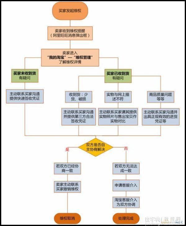 图解卖家维权流程、买家维权流程1