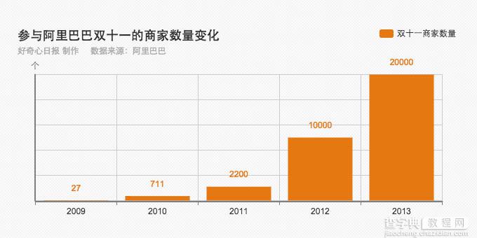 光棍节变购物节 阿里究竟用什么把我们带到了今天的双11？2