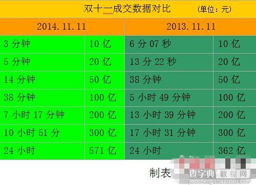 2014天猫双十一销售额571亿收官 成交比无线化全球化特点显著1