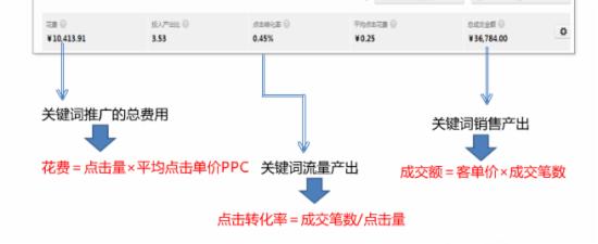 淘宝直通车效益受何影响，该怎么做呢？1