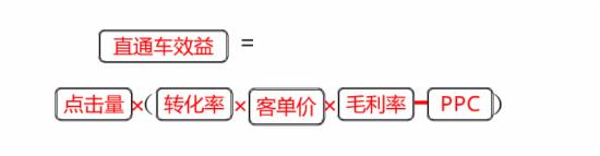 淘宝直通车效益受何影响，该怎么做呢？5