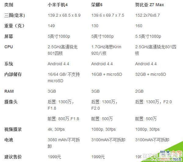 小米4和华为荣耀6及nubia Z7 Max哪个好?有什么区别？1