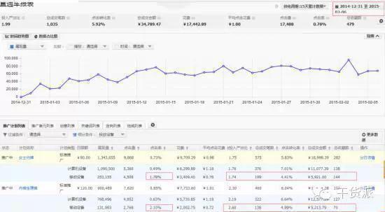 4个诱因导致淘宝直通车的主要影响2