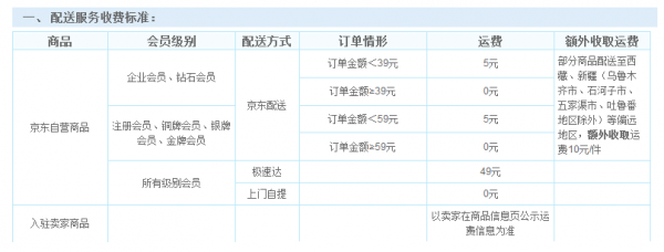 4月1日愚人节过后 京东上调免运费标准不满79元收5元运费2