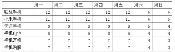 淘宝宝贝上下架决定你的流量有多少4