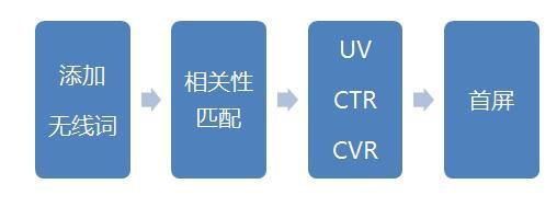 2015年最新无线端直通车的优化实操秘籍14