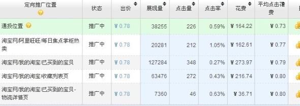 淘宝双12直通车降低PPC提高ROI的案例10