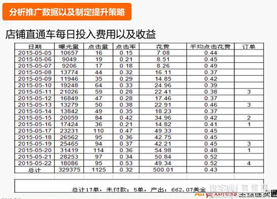 只要500元 让你的直通车用的很爽5