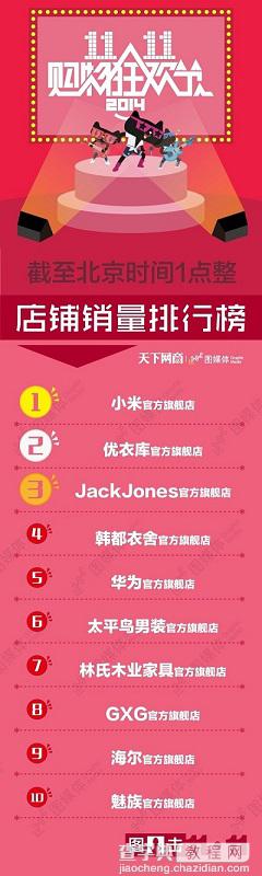 2014双11狂欢节一小时单店销售Top10：小米第一 魅族第十1