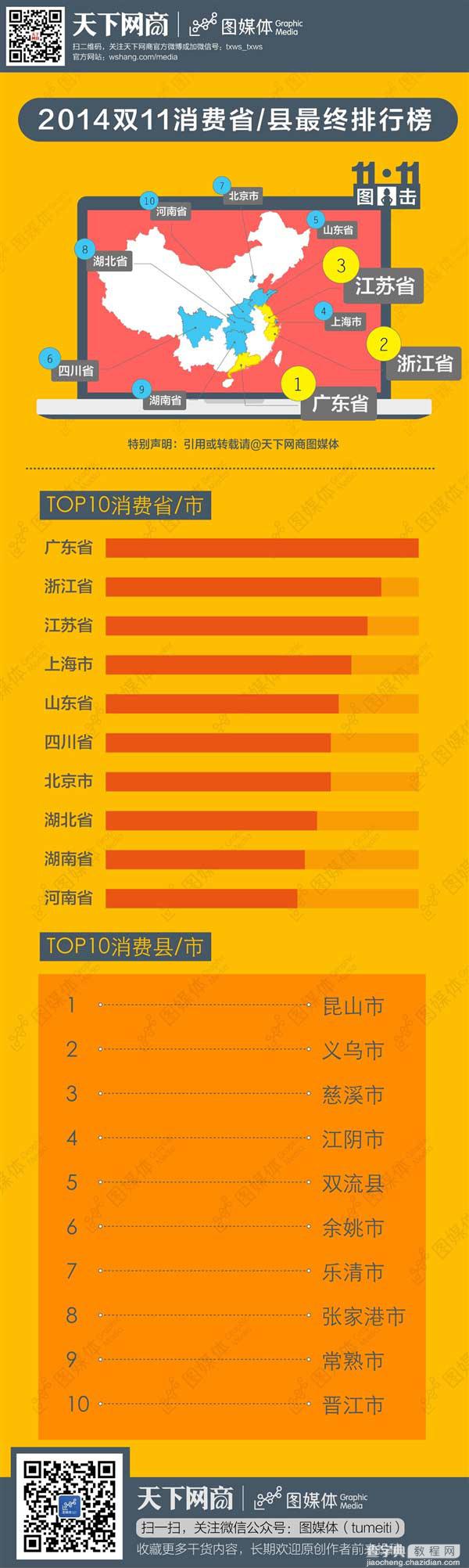 2014天猫双11消费额省/县Top 10(最终排行榜)1