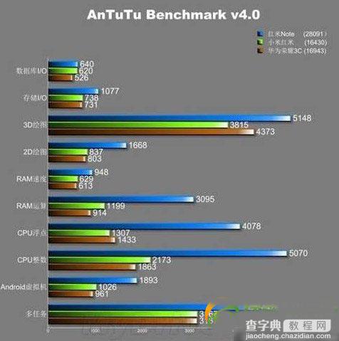 红米note跑分多少？红米note安兔兔成绩曝光1