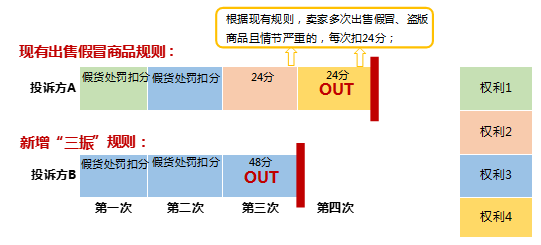 淘宝规则变更：淘宝严惩售假 3次投诉即可封店1