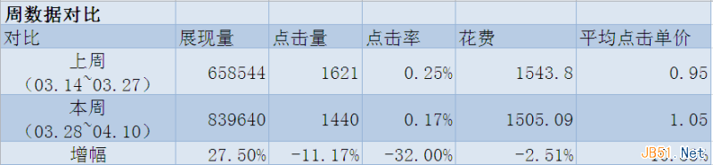 直通车车手的数据分析方法和诊断思路干货分享2