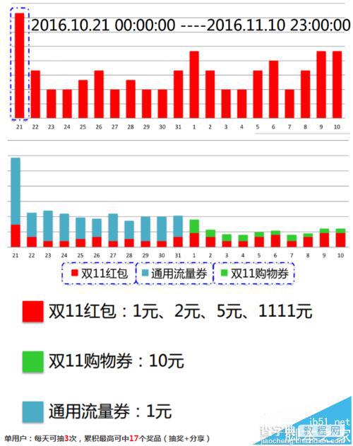 2016天猫淘宝双11红包怎么领取?2