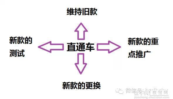 如何在宝贝换季时做好直通车的推广？1