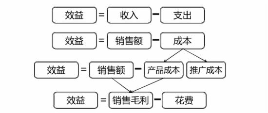 淘宝直通车效益受何影响，该怎么做呢？2