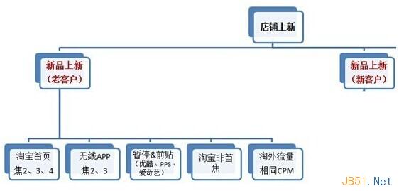 淘宝钻石展位4.0新版投放攻略5