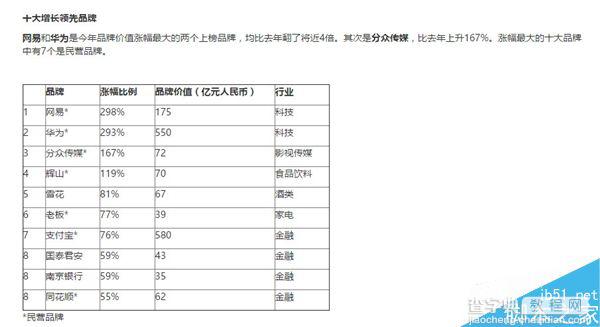 2016胡润中国最具价值品牌榜公布:淘宝第一4