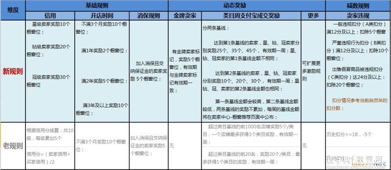 7月1日试运营的新版橱窗推荐规则详解2