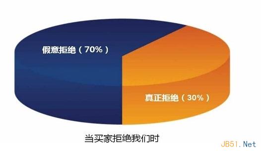 淘宝客服提高询单转化率的5个技巧3