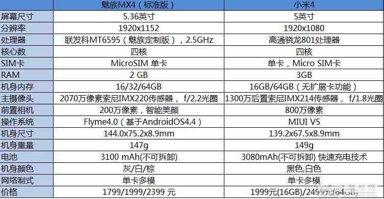 魅族mx4和小米4哪个更好些？小米4和魅族mx4配置区别详细对比2