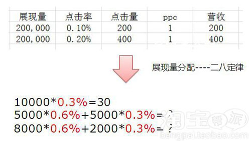 淘宝直通车提高精准度降低ppc的方法介绍2