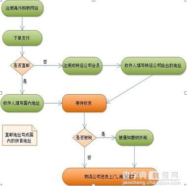 海淘攻略：海外购物爱好者海淘必看教程1