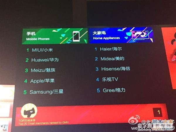 2014天猫双11谁卖得最好?各类目品牌TOP5的最新排名4