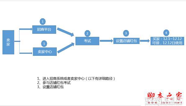 2015淘宝双十二店铺红包设置教程 双12店铺红包设置流程1