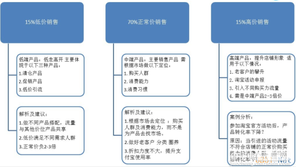 淘宝运营干货：有效提高客单价的几个方法5