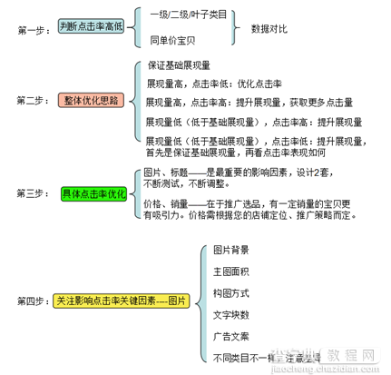 淘宝直通车宝宝贝ROI质量得分提高的技巧3