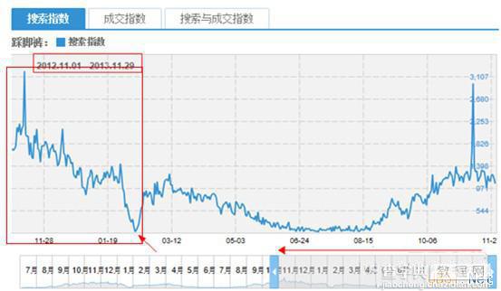 淘宝指数有什么用？淘宝指数怎么用？用淘宝指数提升运营技巧8