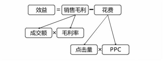 淘宝直通车效益受何影响，该怎么做呢？3