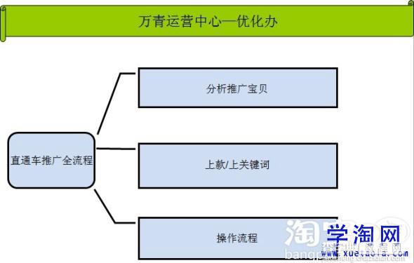 淘宝直通车的推广流程介绍1